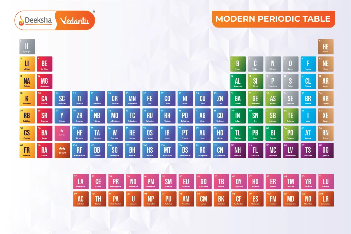 118 Elements and Their Symbols and Atomic Numbers