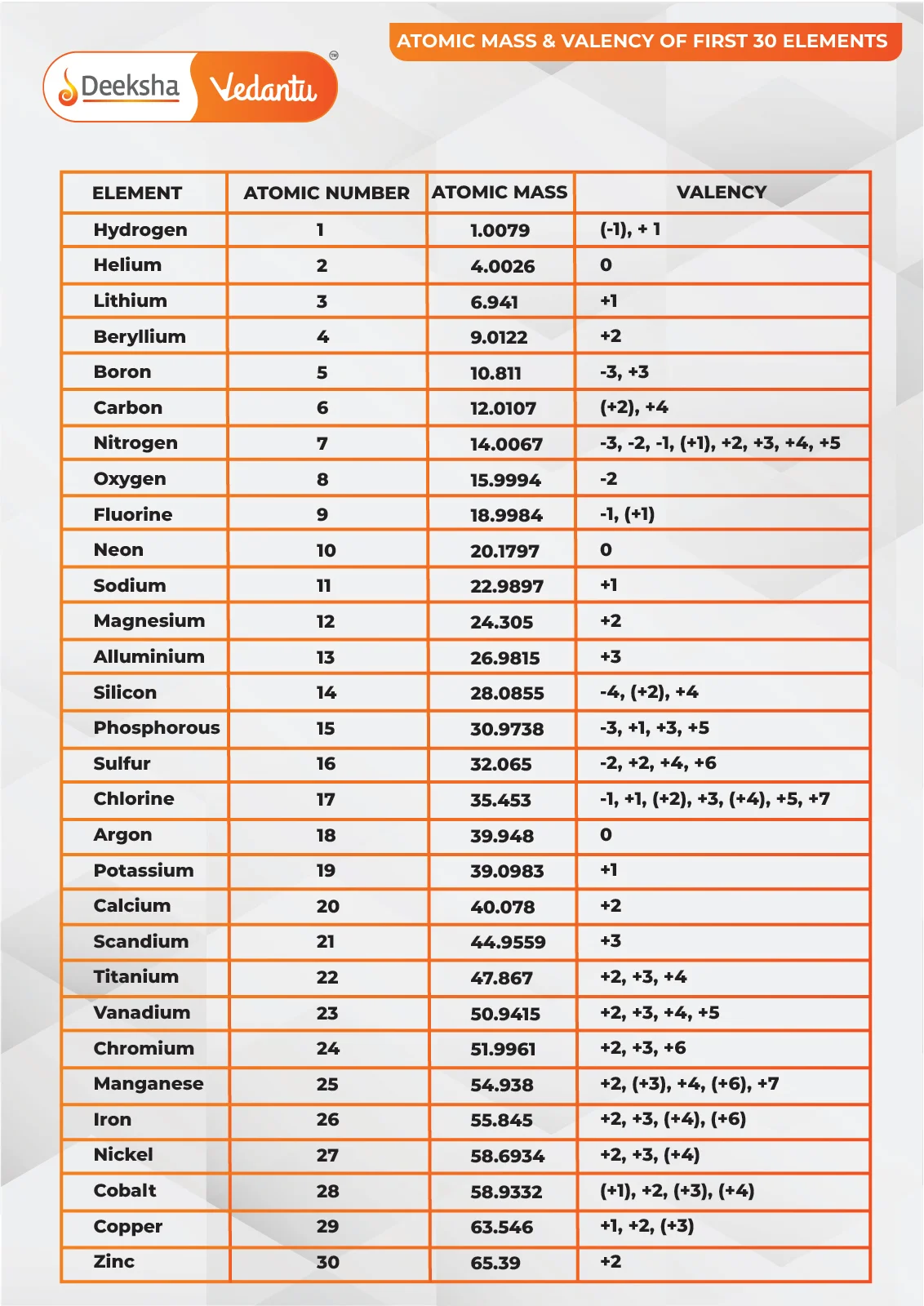 Atomic Mass of Elements From 1 to 30