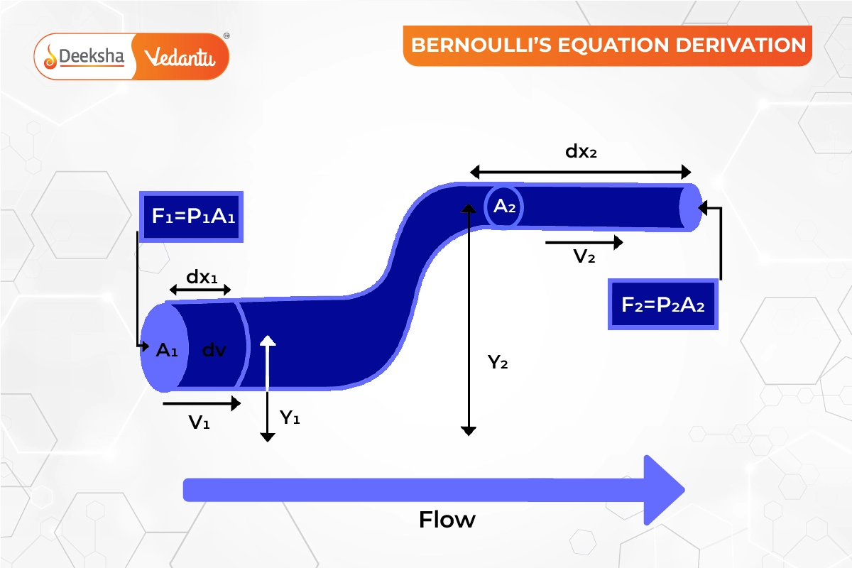 Bernoullis equation derivation diagram