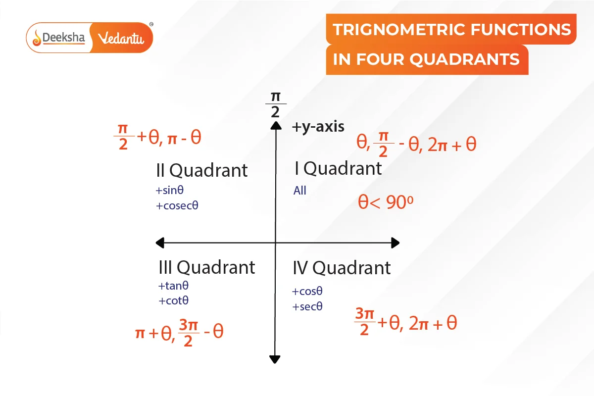 Periodicity Identities in Radians