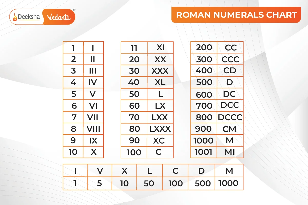 Roman Numerals 1 to 100