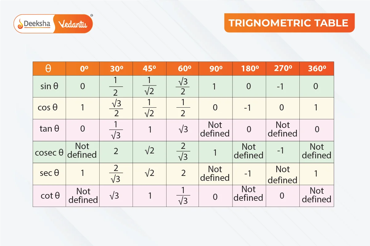 Trigonometry Table