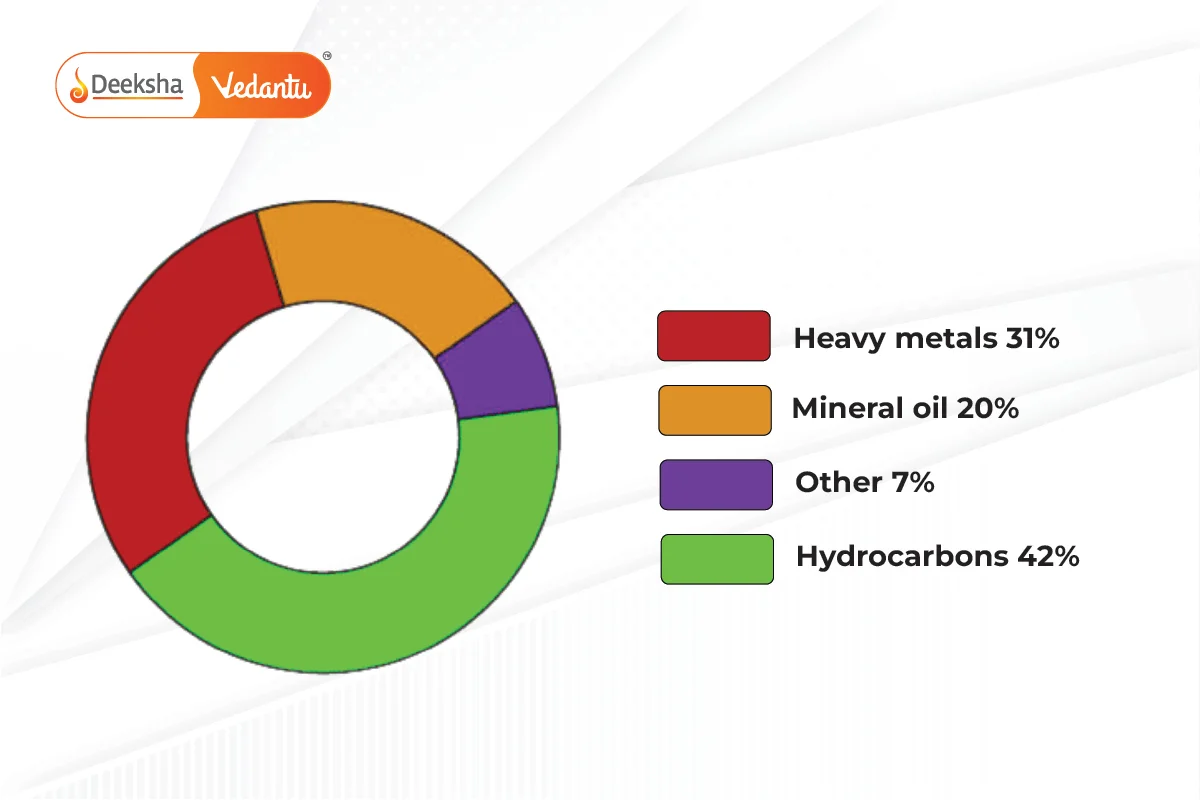 Types of Soil Pollution