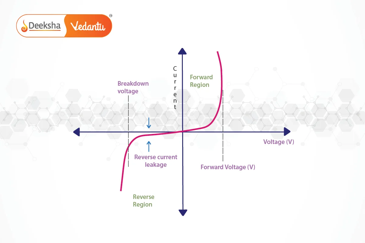 V I Characteristics of P N Junction Diode