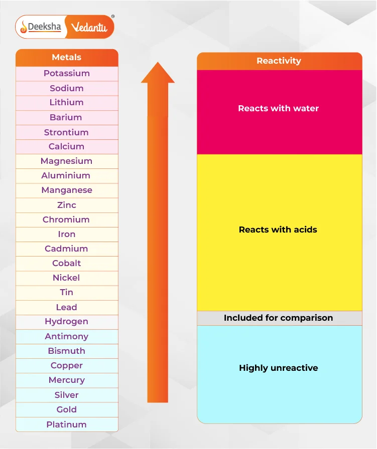 What is the Reactivity Series