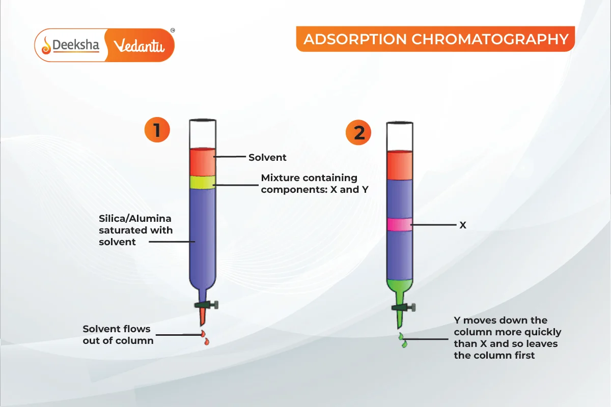 Adsorption Chromatography