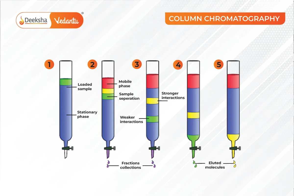 Column Chromatography