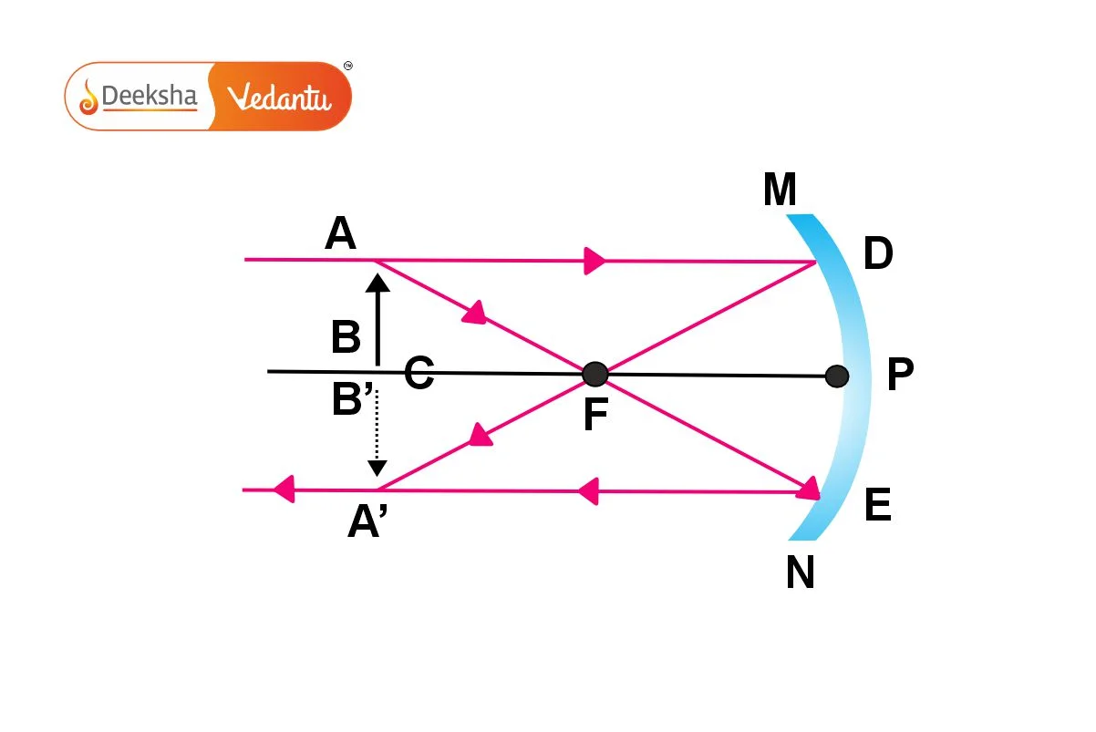 Object at the Centre of Curvature or Focus (1)