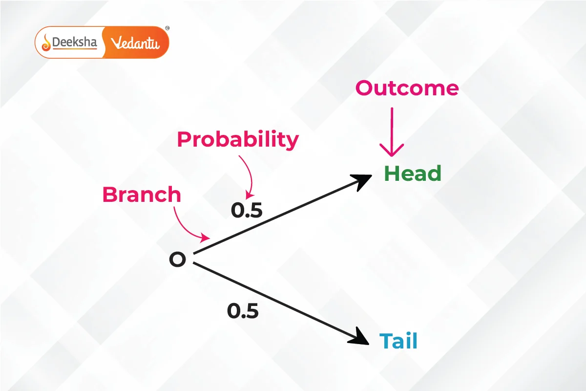 Probability Trees