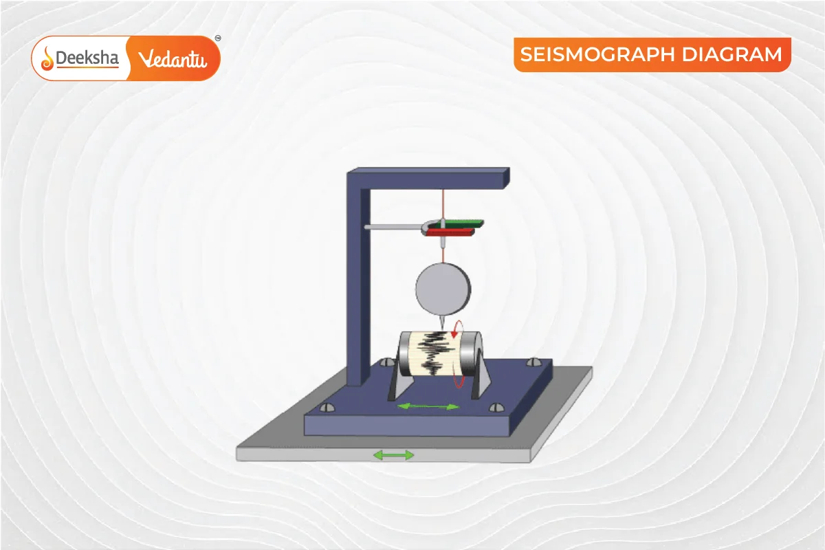 Seismograph and Richter Scale