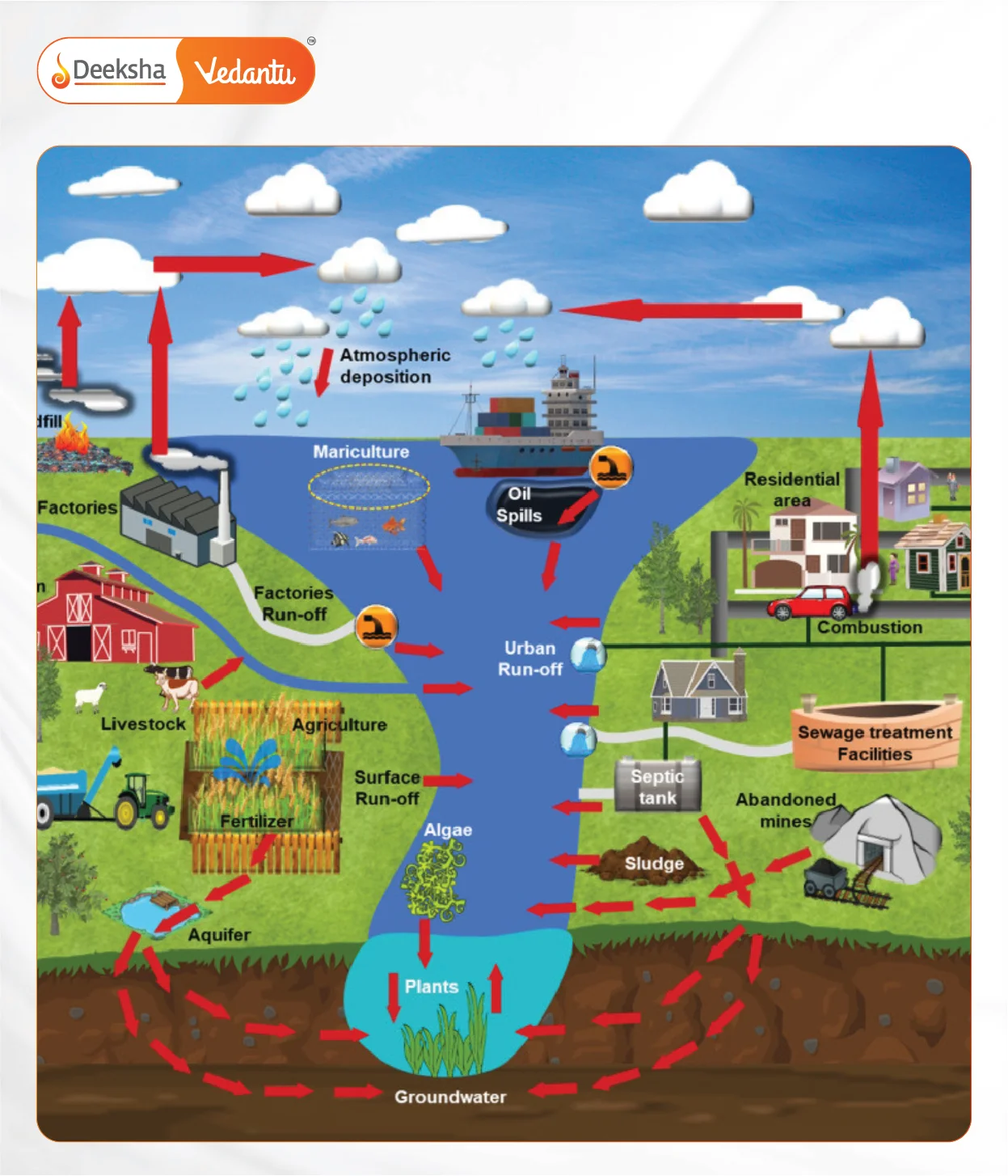 Sources of Water Pollution