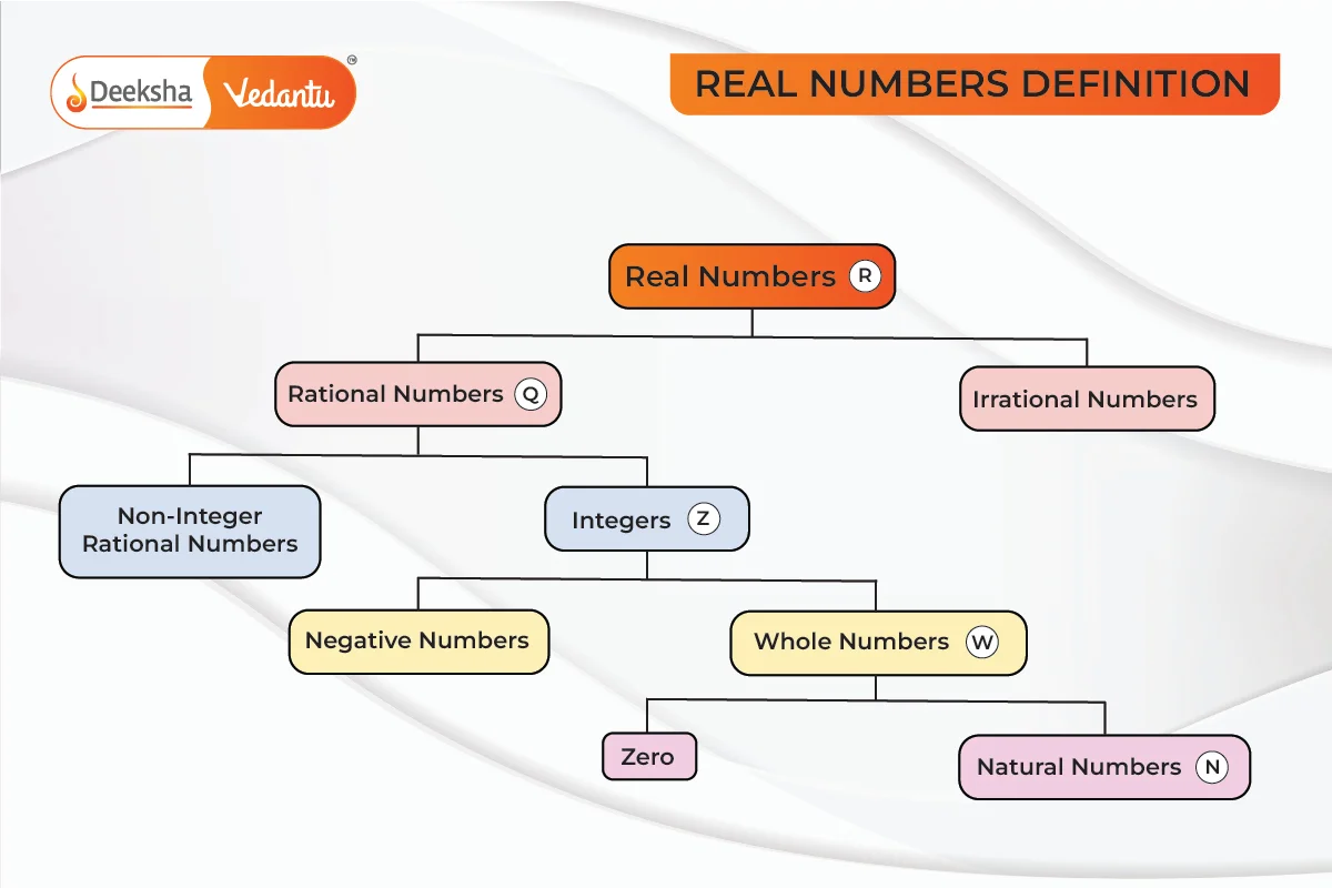 Subcategories of Real Numbers