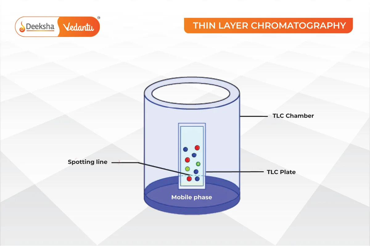 Thin Layer Chromatography TLC