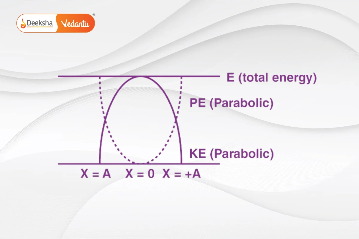 Total Mechanical Energy of the Particle Executing SHM 1