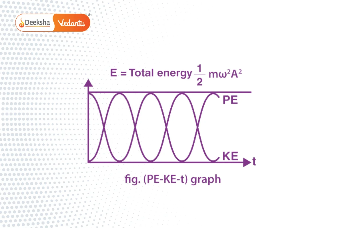 Total Mechanical Energy of the Particle Executing SHM 2