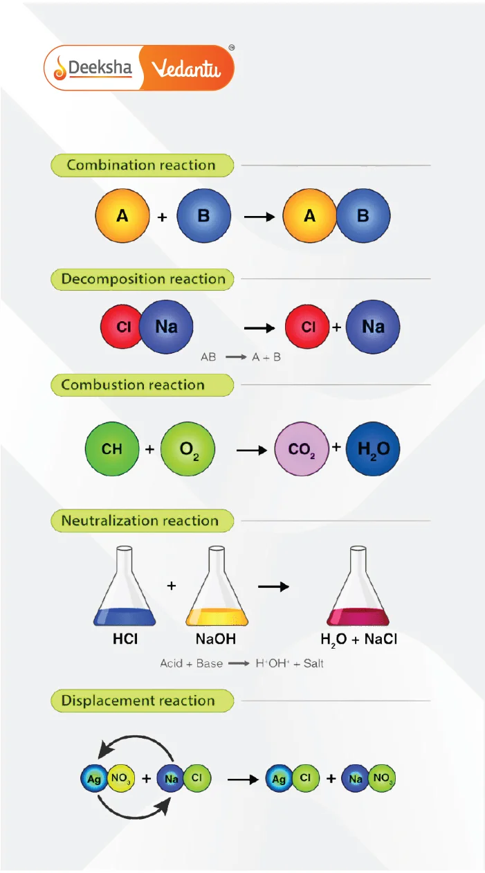 Types of Chemical Reactions