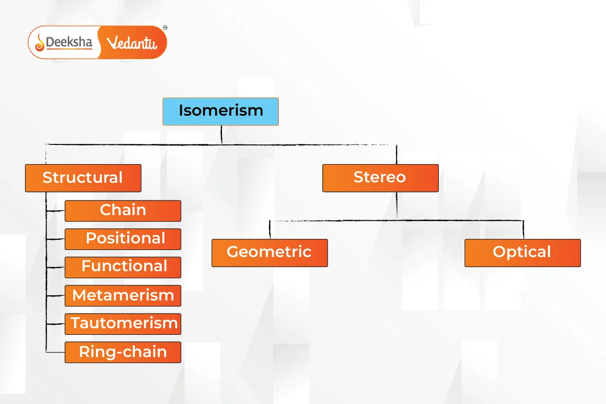 Types of Isomerism