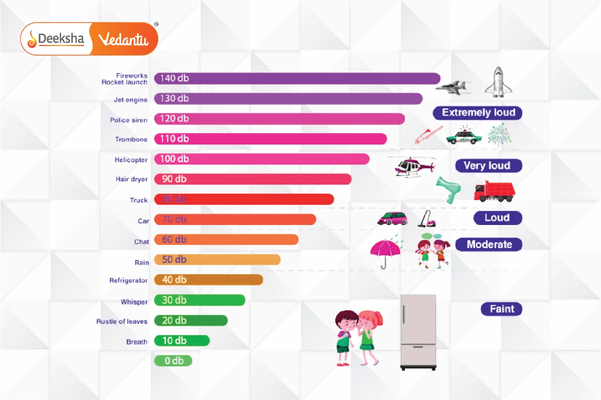 Types of Noise Pollution