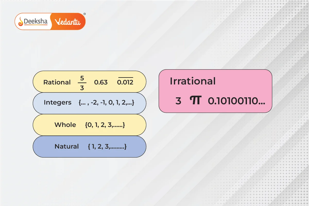 Understanding Real Numbers