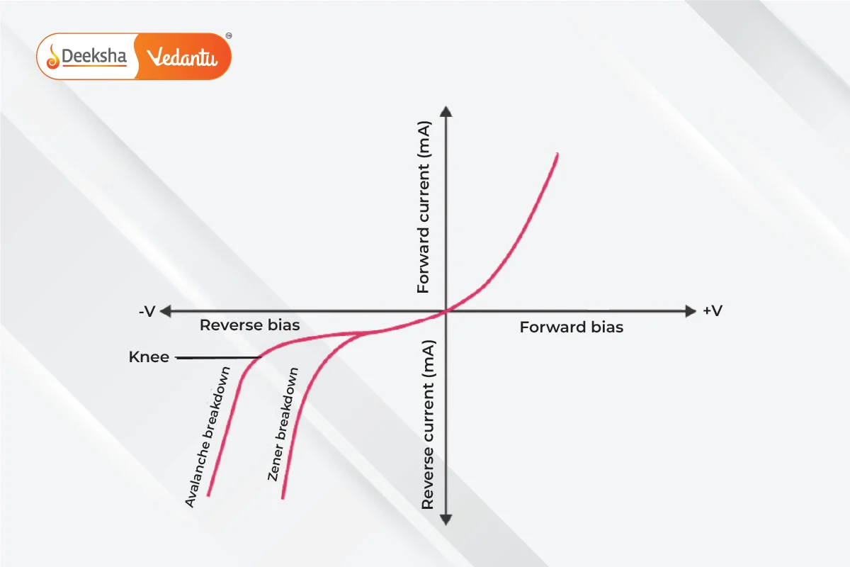 V-I Characteristics of Zener Diode