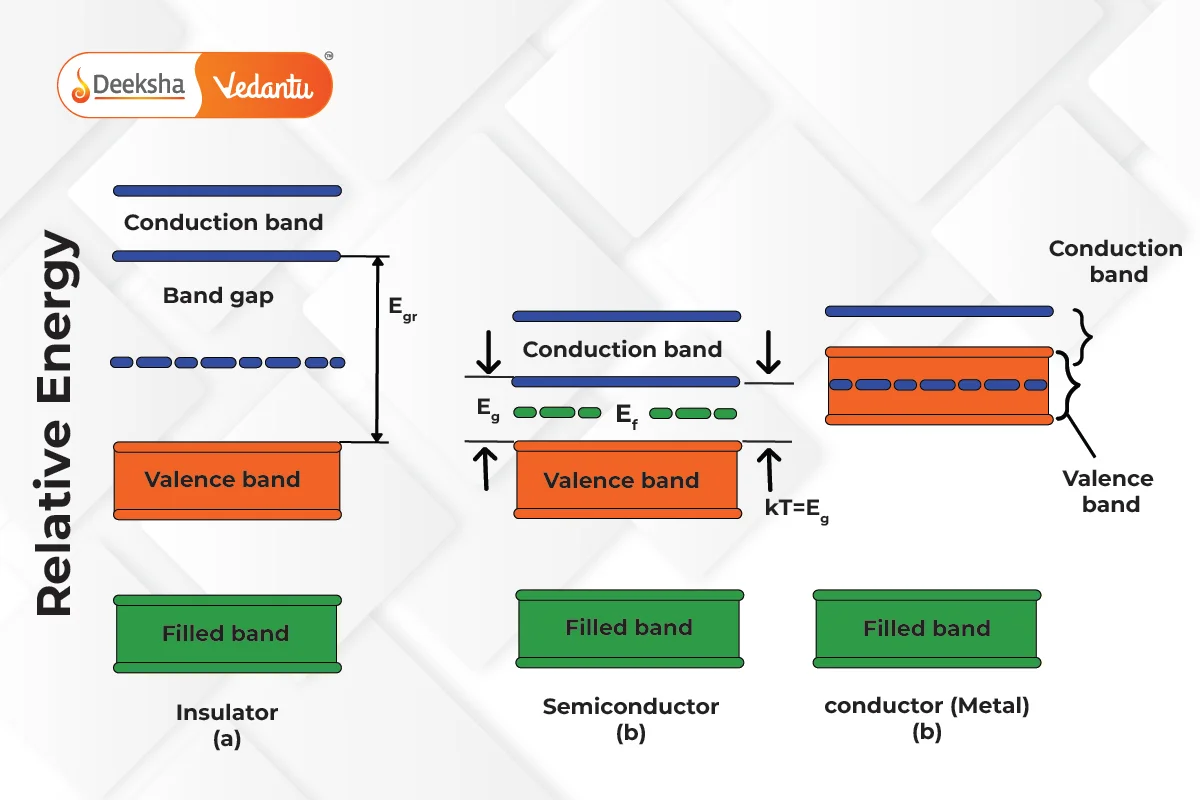 Band Theory of Semiconductors