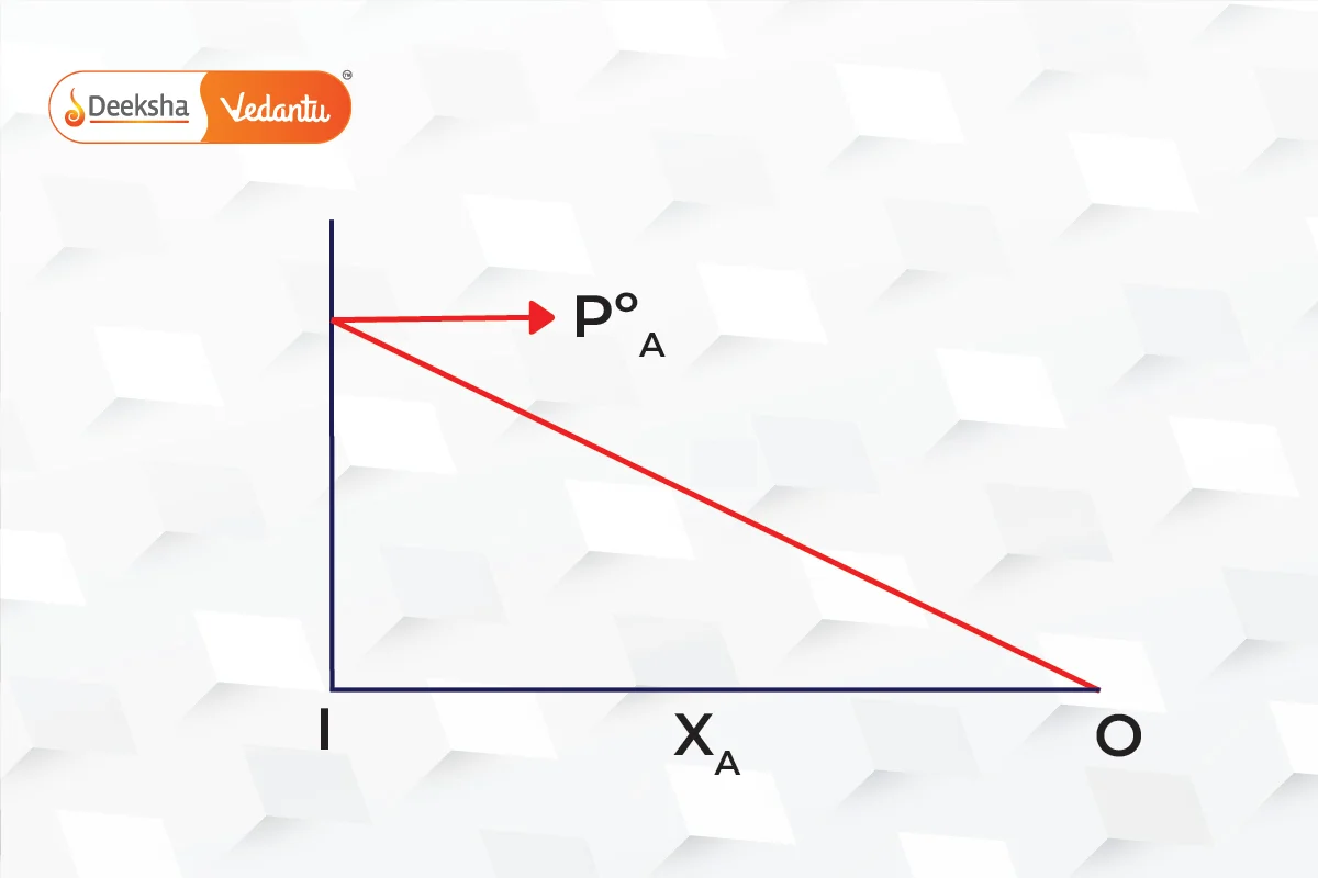 Importance of Raoults Law 3