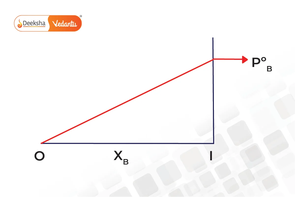 Importance of Raoults Law 4