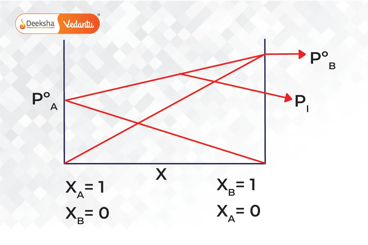 Importance of Raoults Law 5