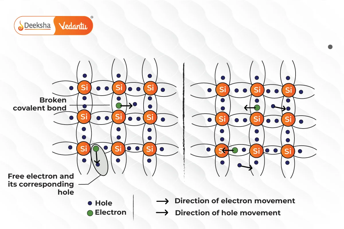 Intrinsic Semiconductors