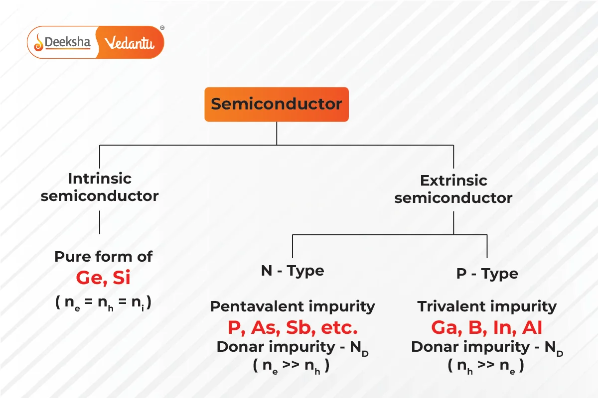 Types of Semiconductors