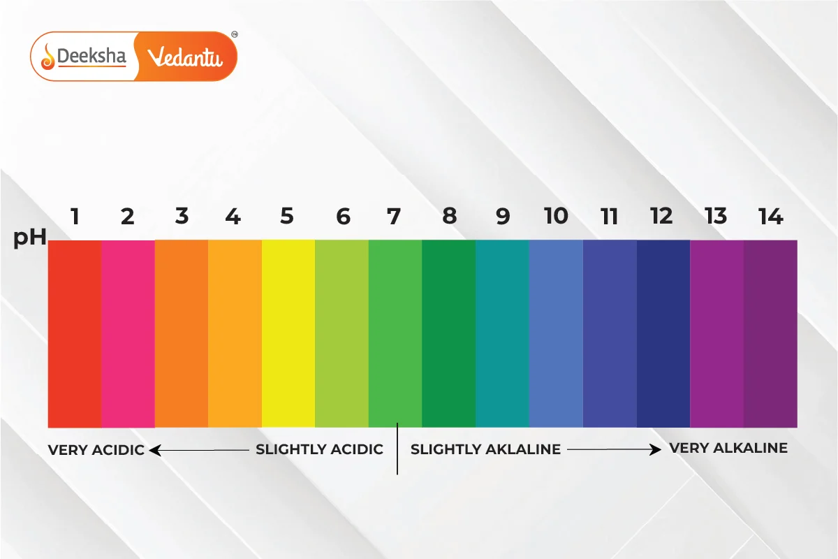 Understanding pH