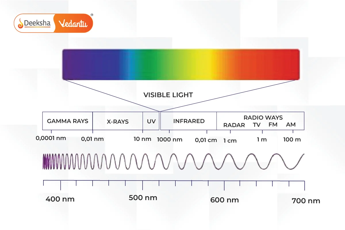 What is the Electromagnetic Spectrum