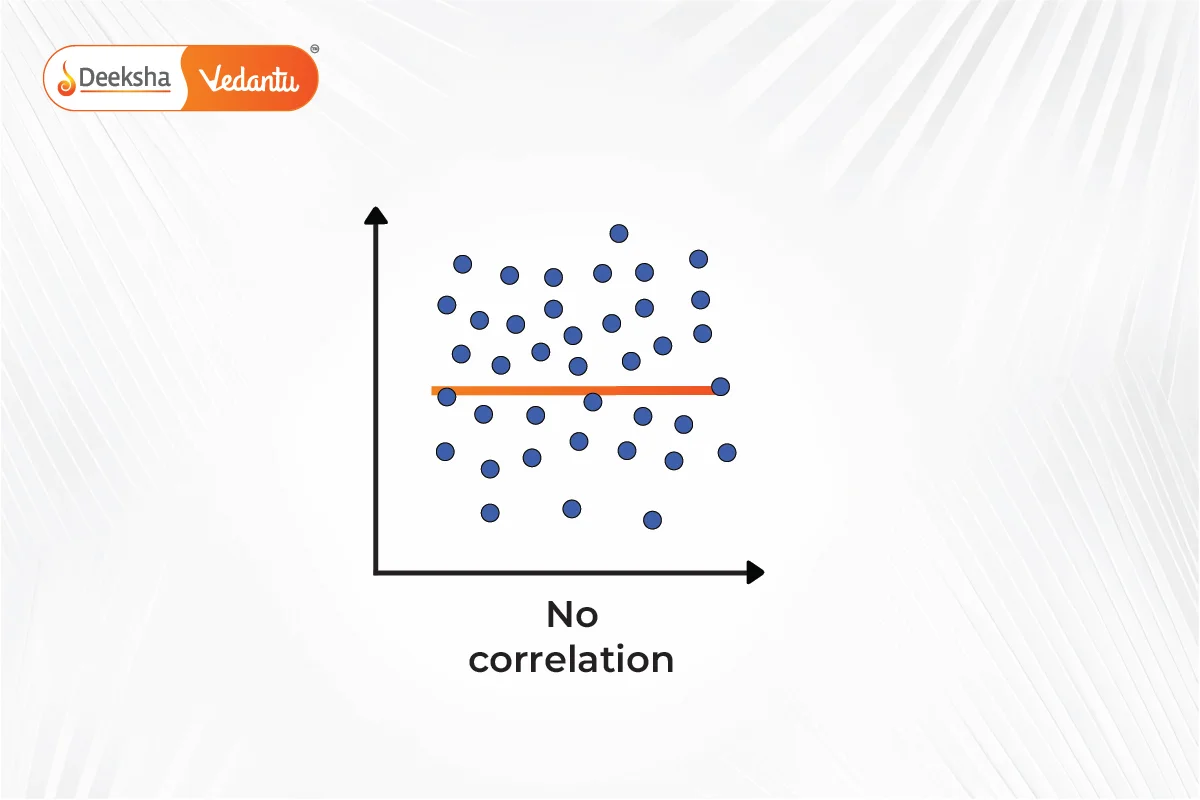 Zero Correlation