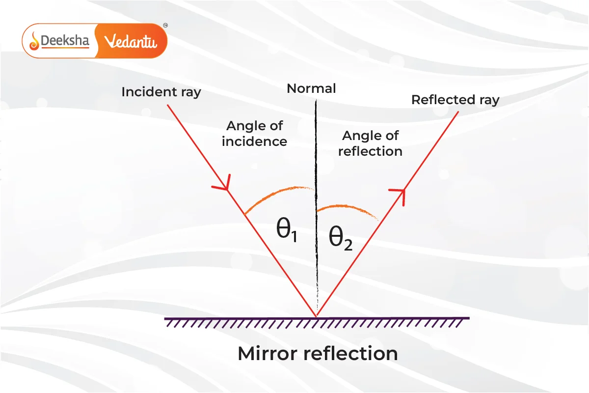 Laws of Reflection of Light