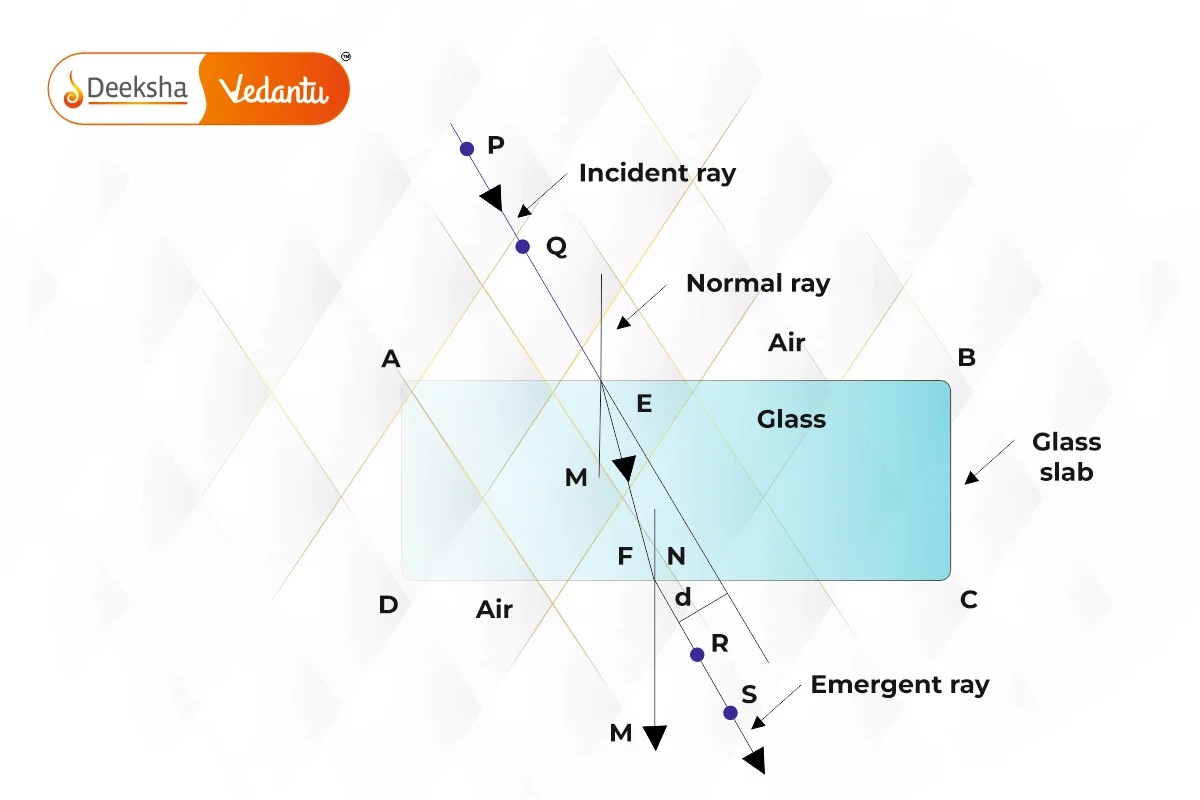 Refraction through a Rectangular Glass Slab