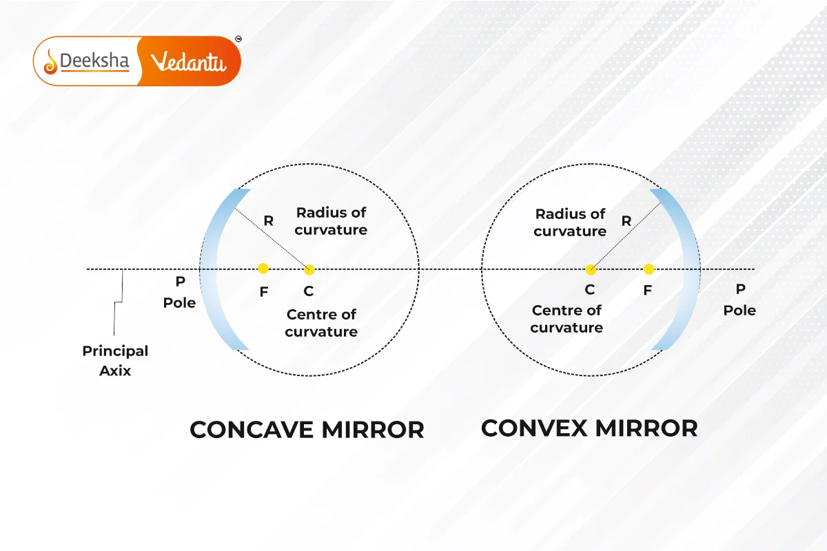 Terminology of Spherical Mirrors