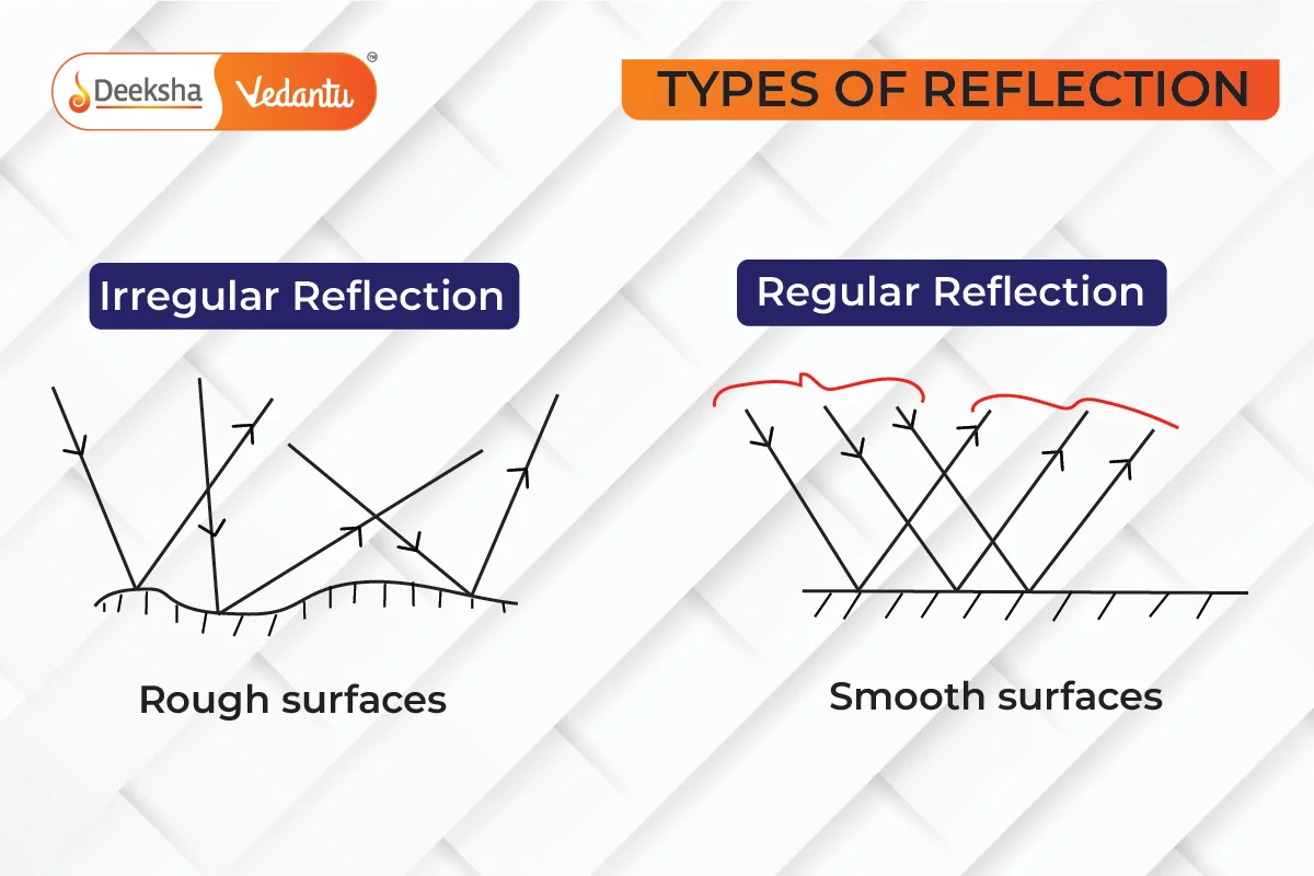 Types of Reflection