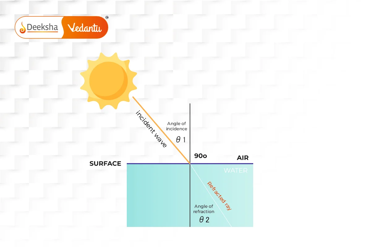 What is Refraction of Light