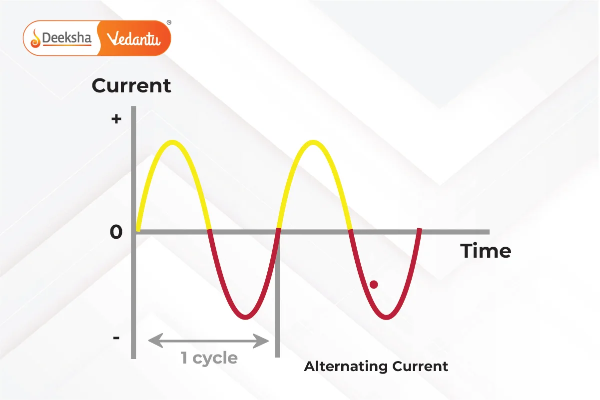 Alternating Current (AC)