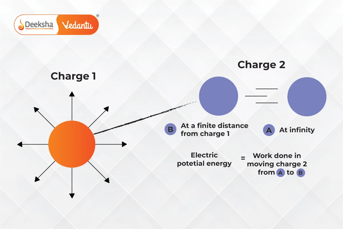 Definition of Electric Potential