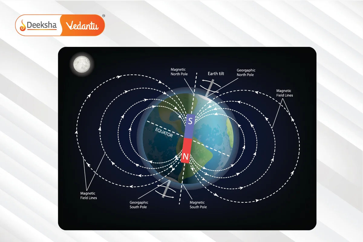 Earth’s Magnetic Field