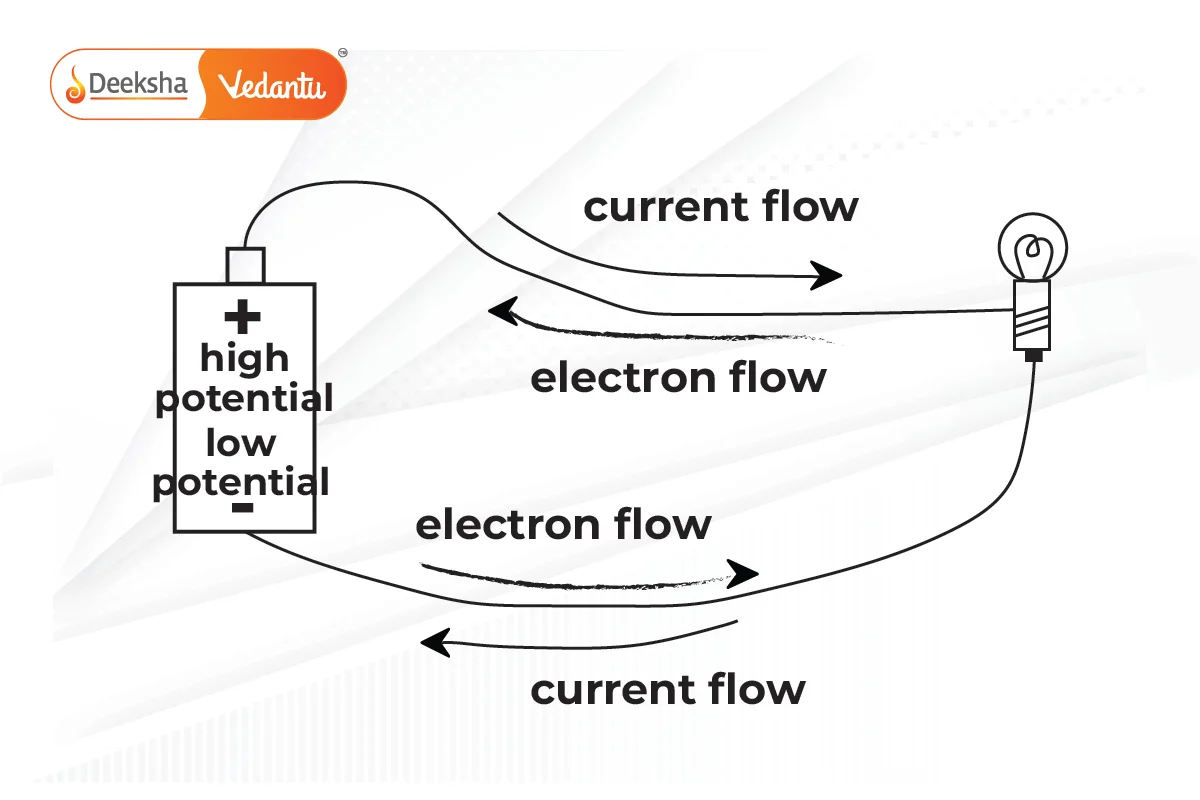 Electric Current The Flow of Charge