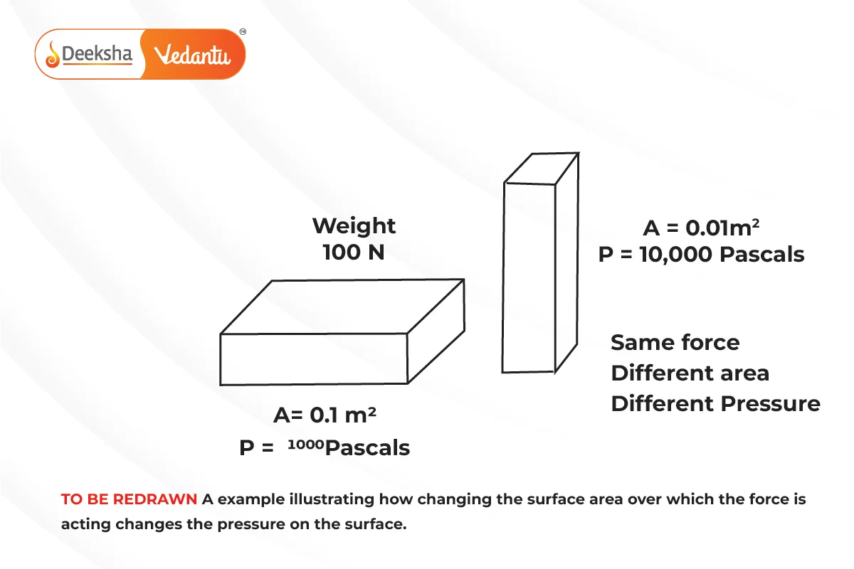 Factors Affecting Pressure