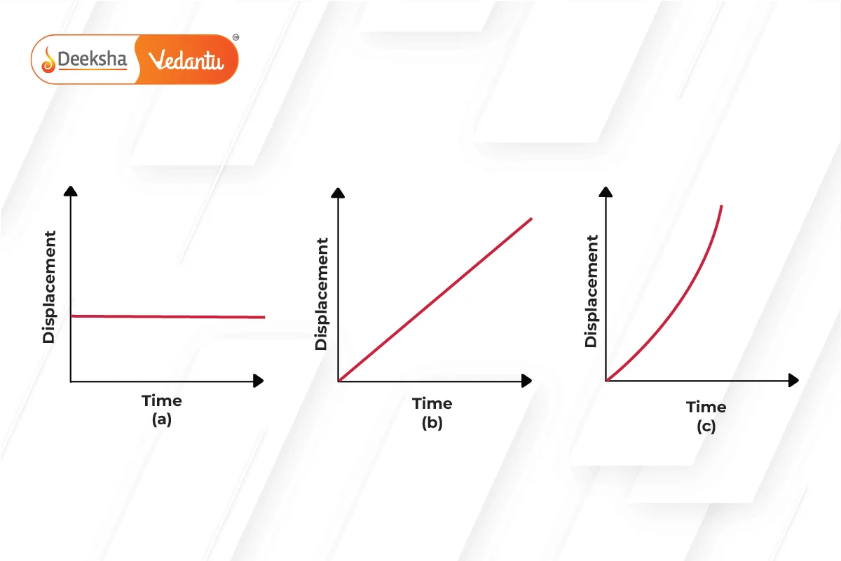 Graphical Representation of Velocity 01