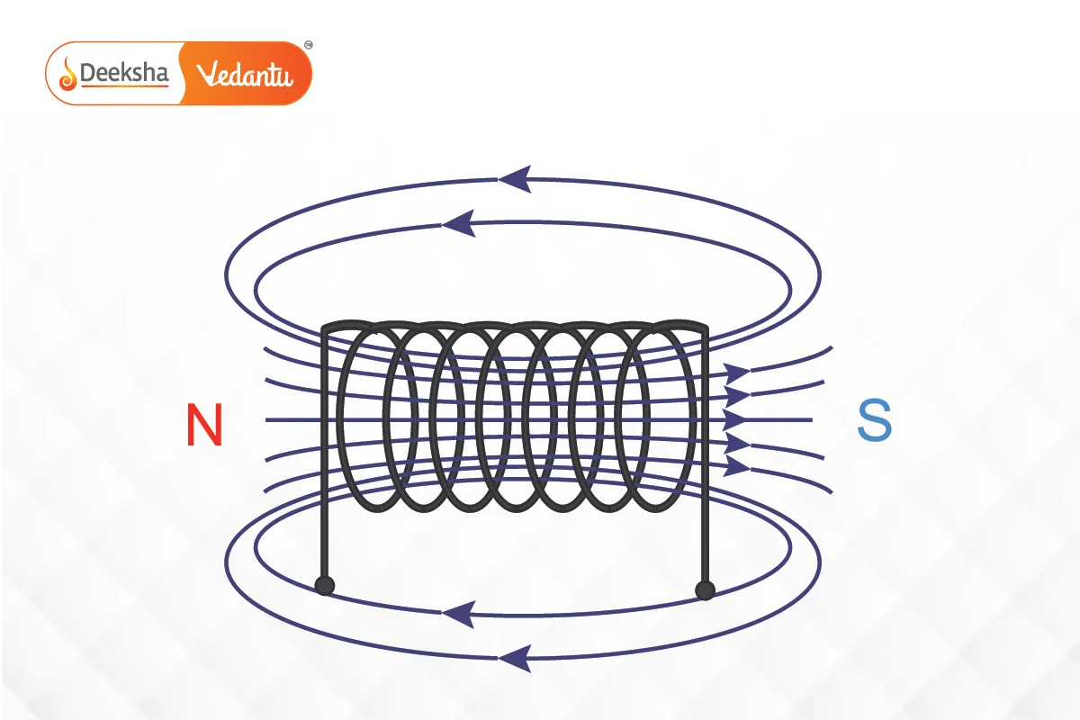 Magnetic Field Due to a Solenoid