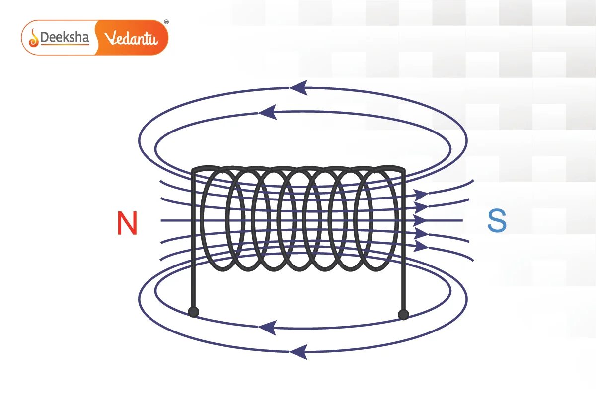 Magnetic Field Due to a Solenoid