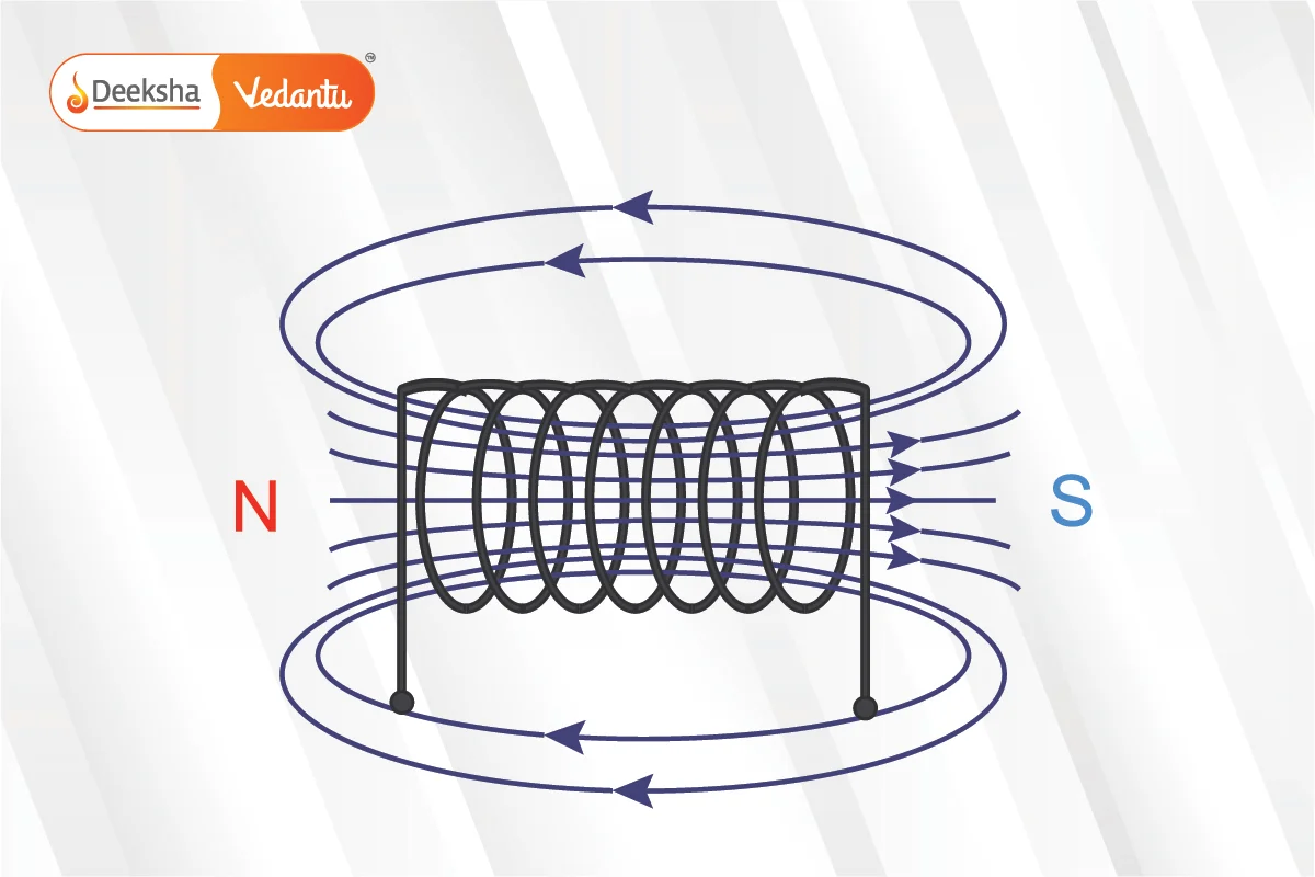 Magnetic Field of a Solenoid