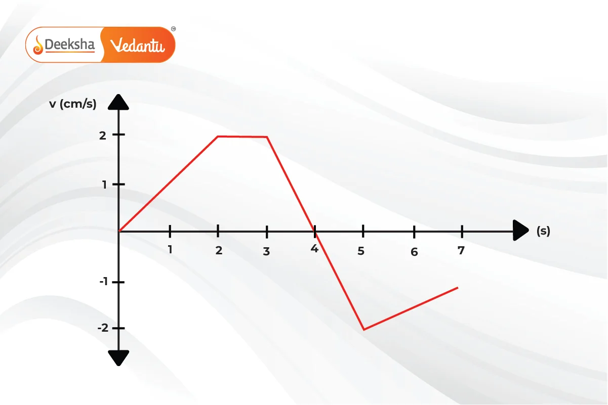 Negative Acceleration (Deceleration)