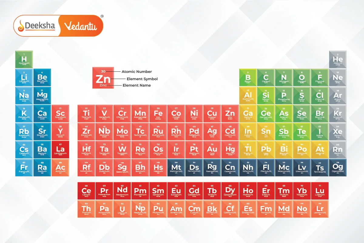 What is the Modern Periodic Table