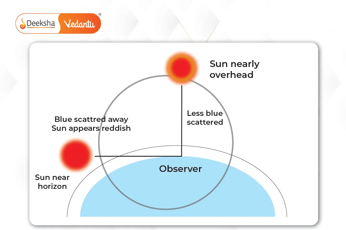 Why is the Sun Red at Sunrise and Sunset